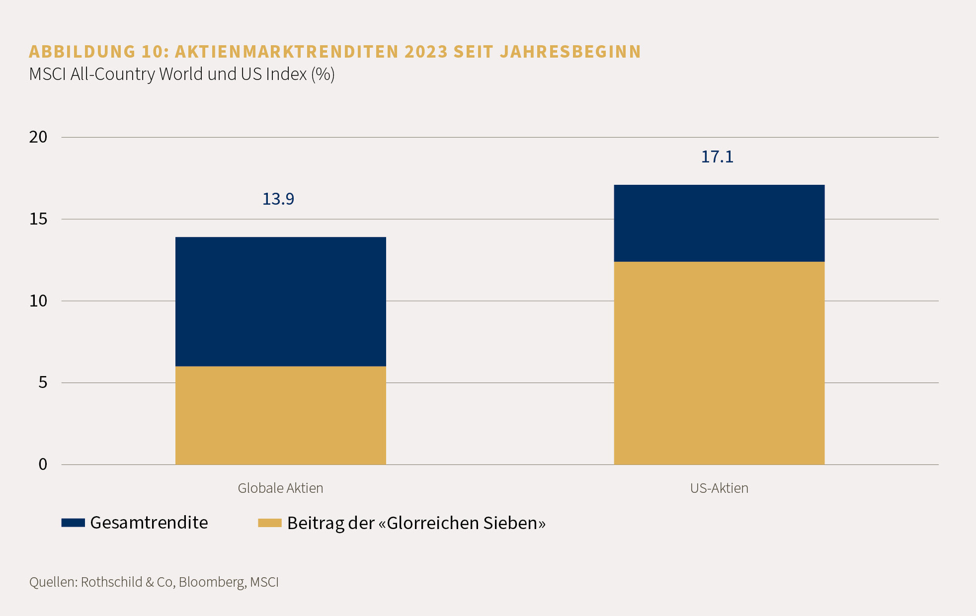 Bewertung der Aktienmärkte