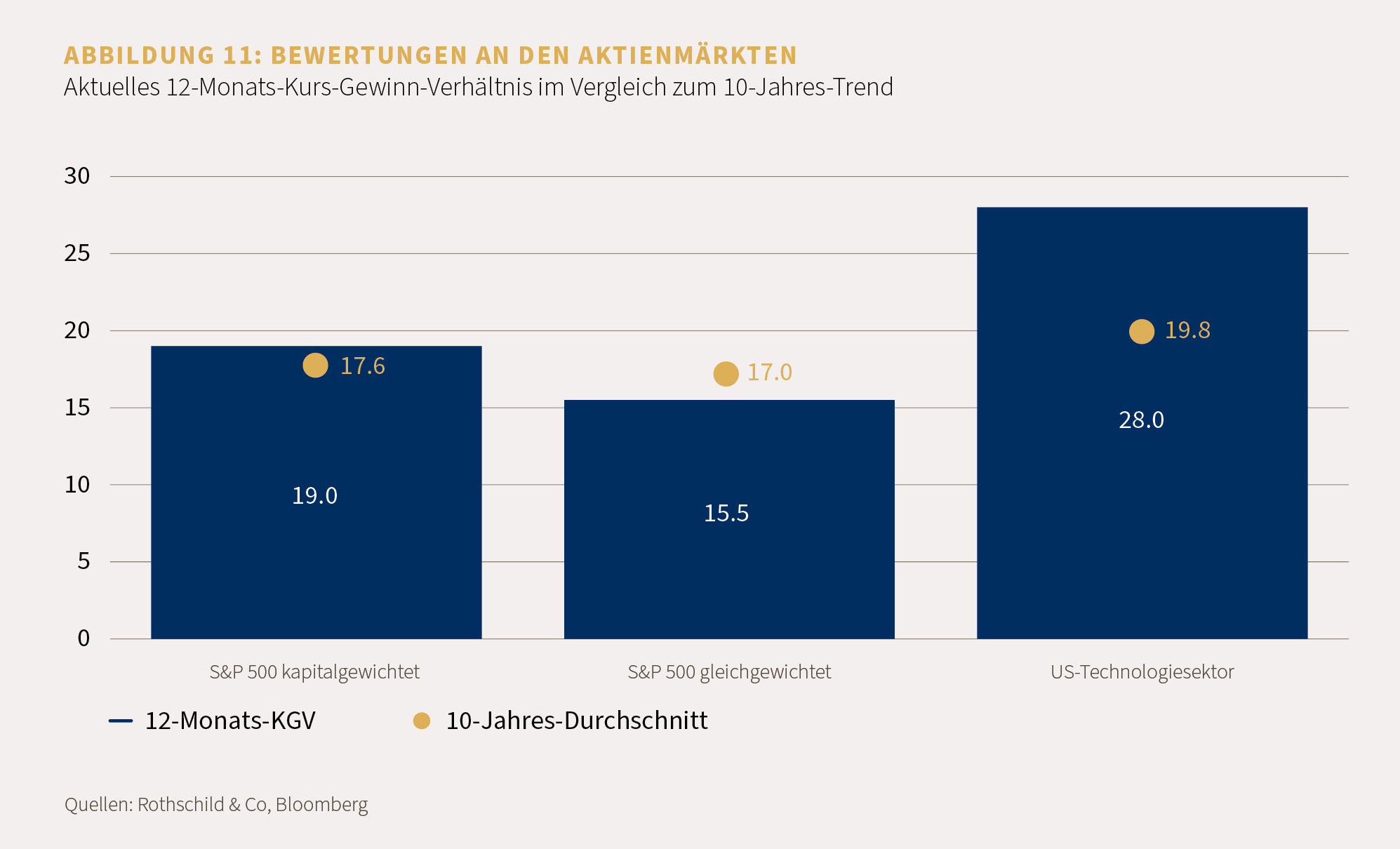 Bewertung der Aktienmärkte