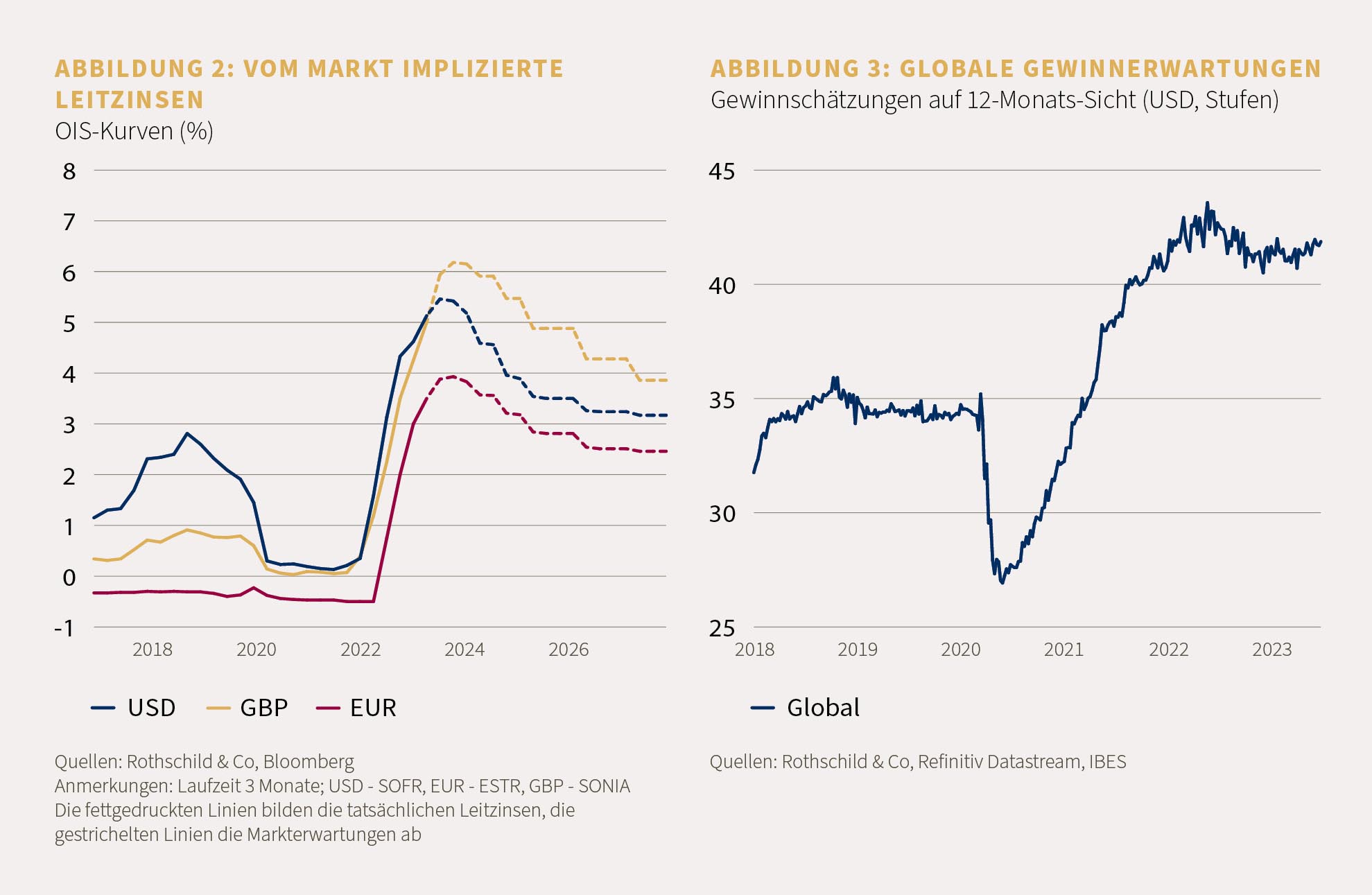 Implizierte Leitzinzen - Globale Gewinnerwartung