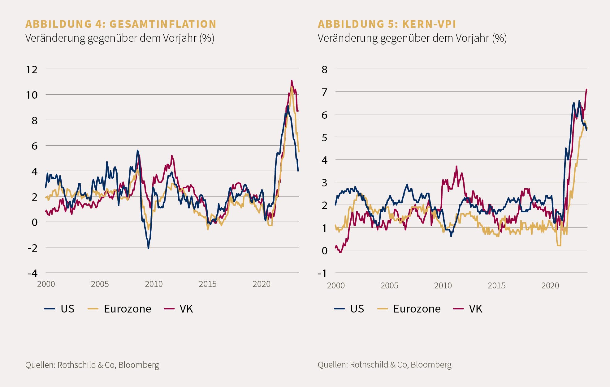 Gesamtinflation - Kern VPI