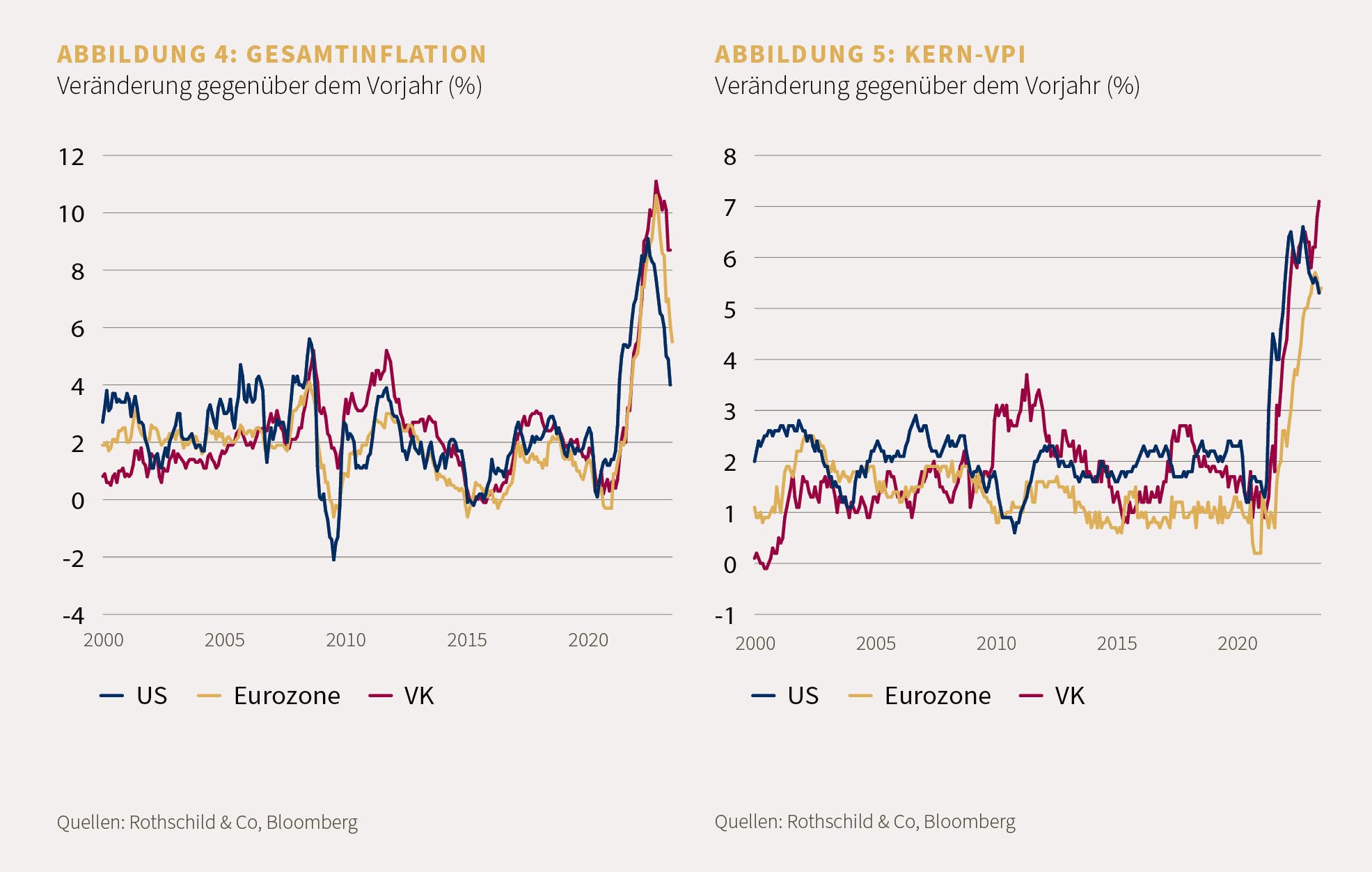 Gesamtinflation - Kern VPI