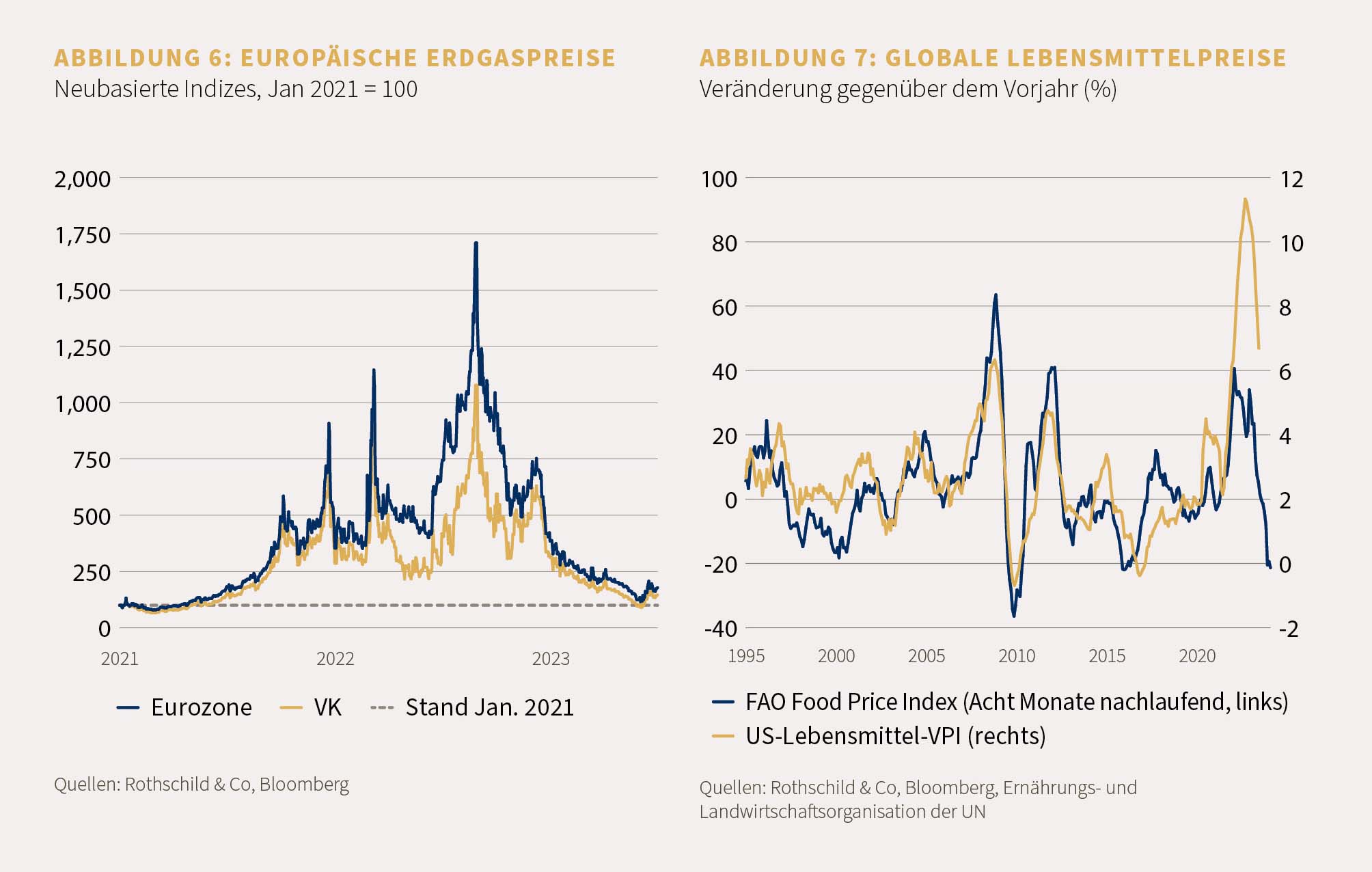 Europäische Erdgas Preise- Globe Lebensmittelpreise