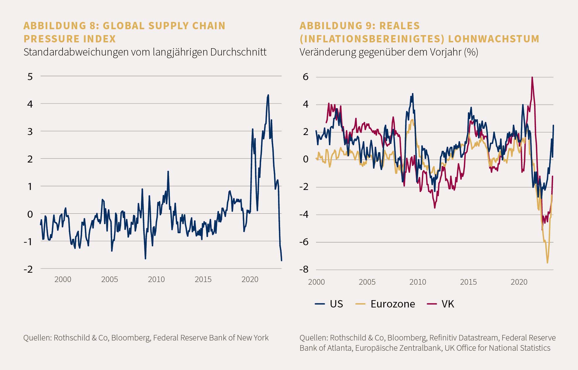 Supply Chain Index - Reales Lohnwachstum