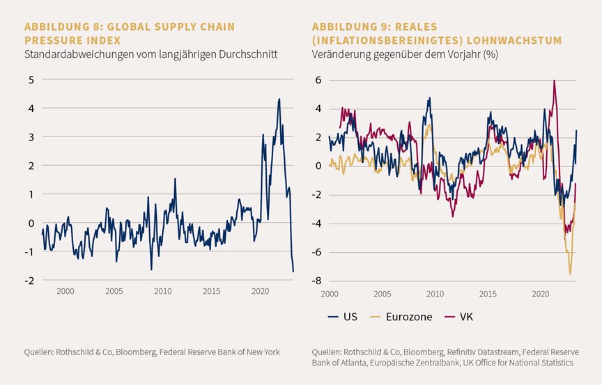 Supply Chain Index - Reales Lohnwachstum