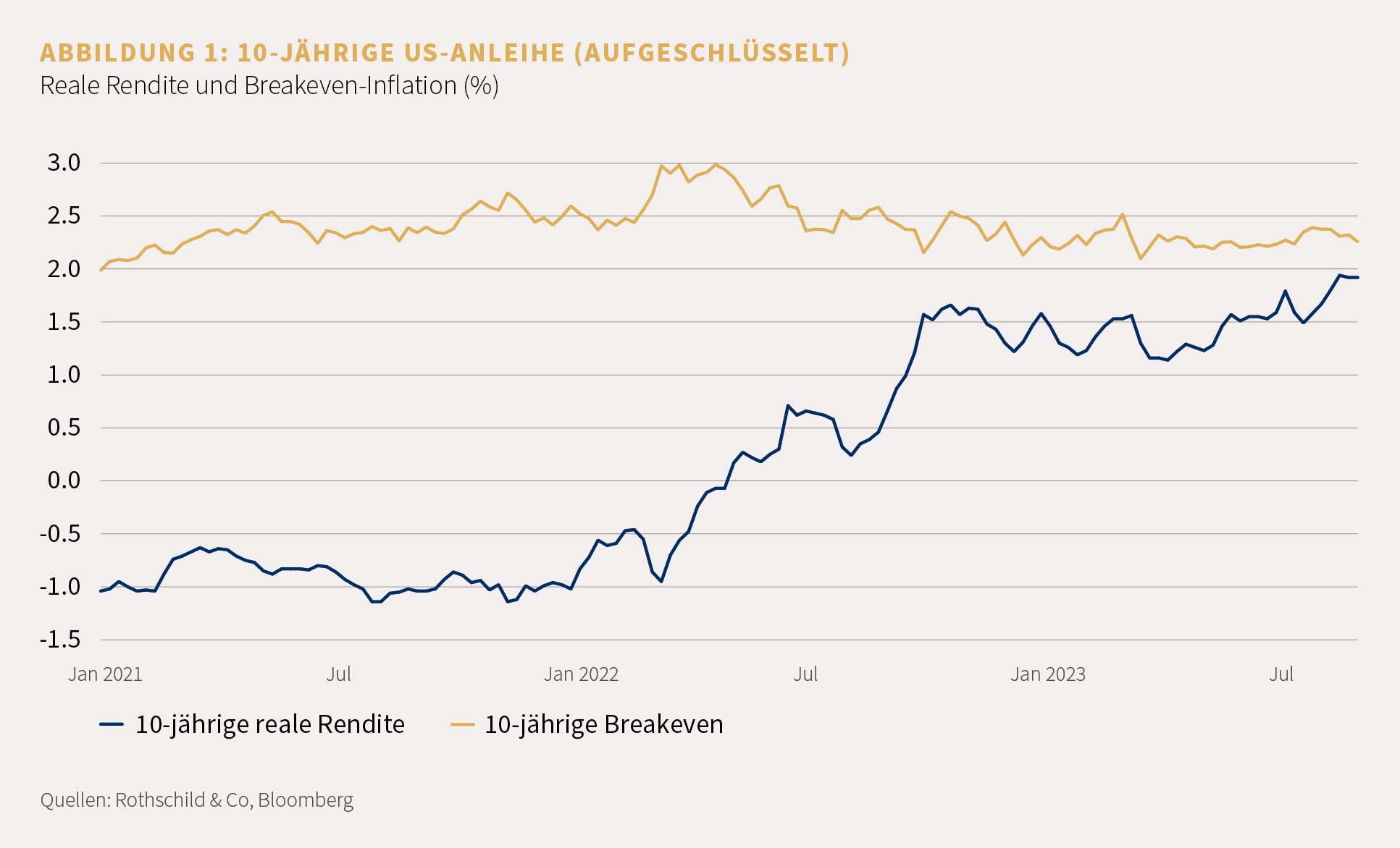 10-JÄHRIGE US-ANLEIHE (AUFGESCHLÜSSELT)