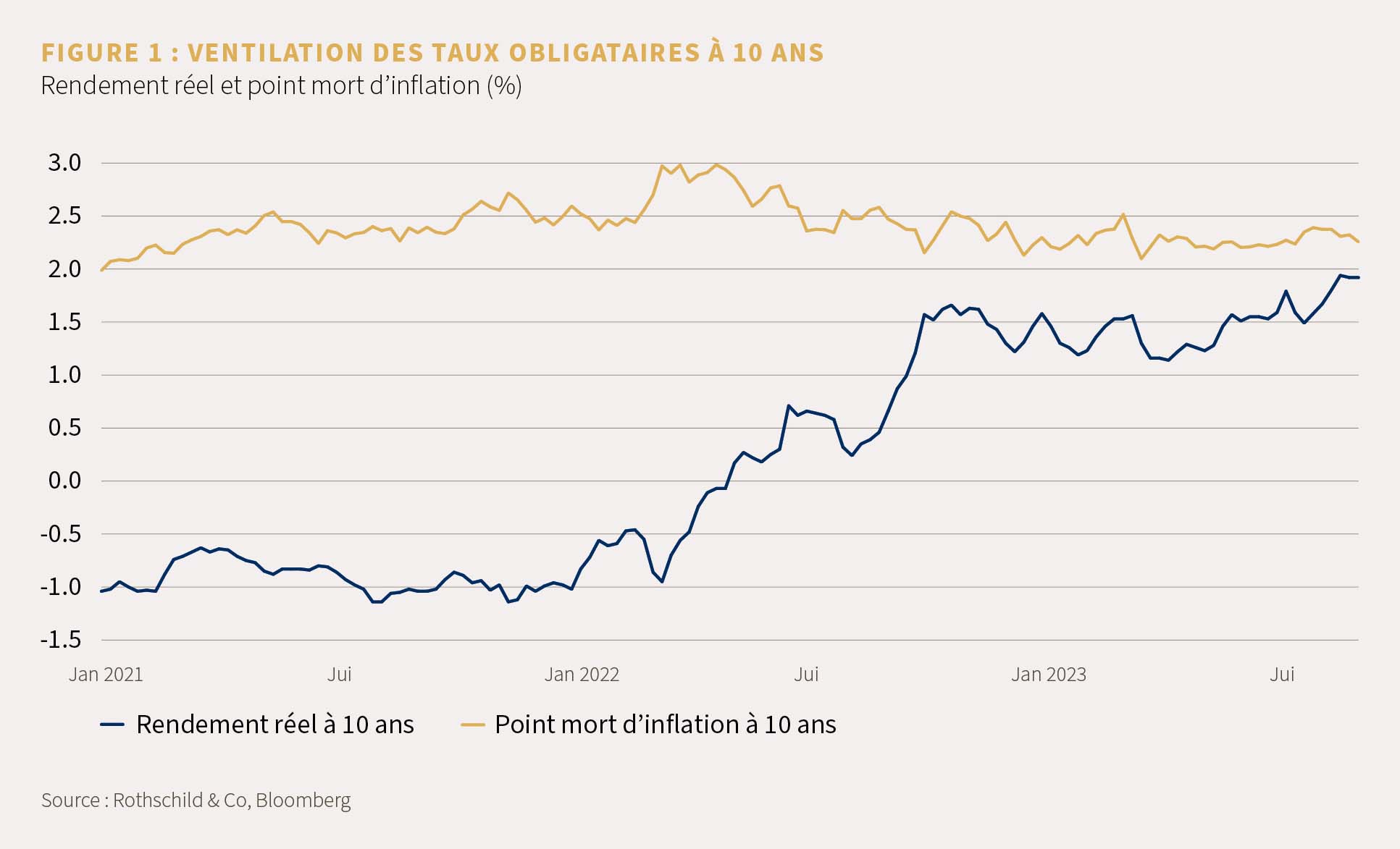 VENTILATION DES TAUX OBLIGATAIRES À 10 ANS