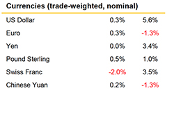 Apr 2019 Market Summary currencies small