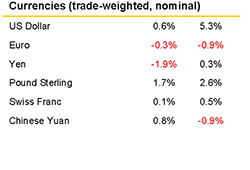 Feb 2019 Market Summary currencies small