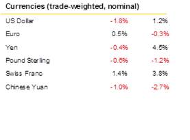 June 2019 Market Summary: Currencies Small