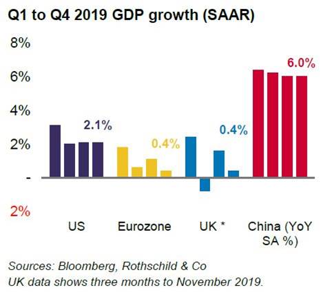 Q1 to Q4 GDP Growth - January 2020