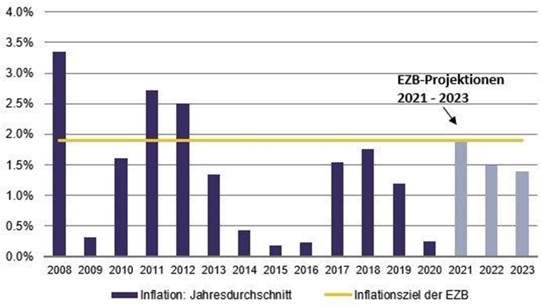 Wealth Management: Wer hat Angst vor Inflation? Die EZB nicht.