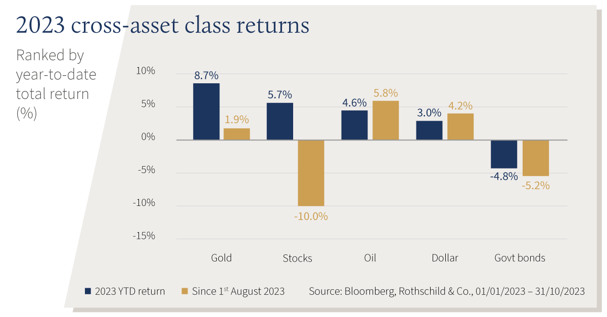 C23-10-096 - October MMS - Asset Class Returns Chart 1200x627 EN V4.png