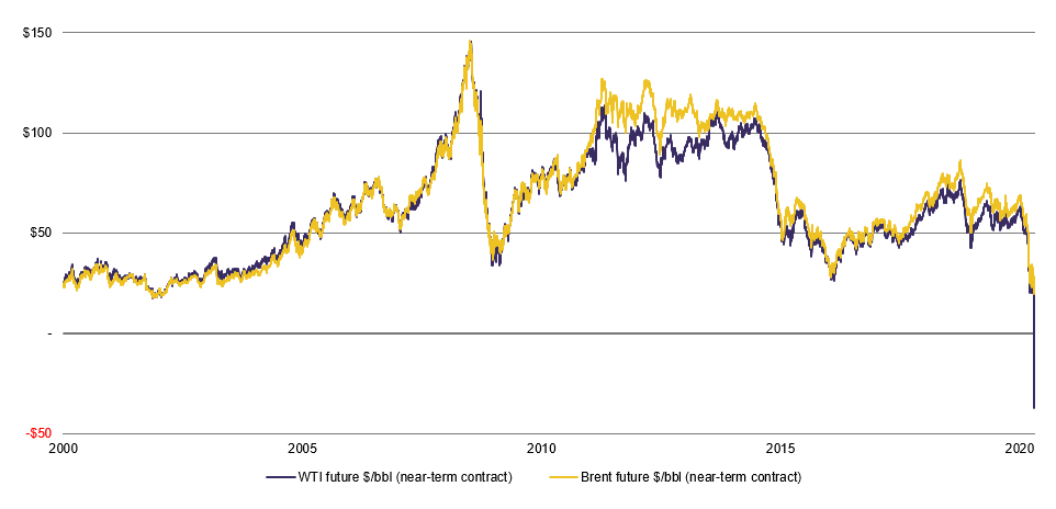Strategy Blog - April 2020 - Oil and troubled waters II - Image 1