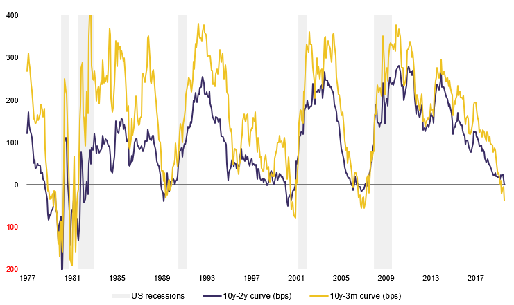 US yield curves and recessions (Jan '77 to Aug '19)