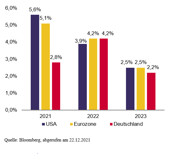 Abbildung 1 - Konsensschätzungen für das BIP-Wachstum.PNG