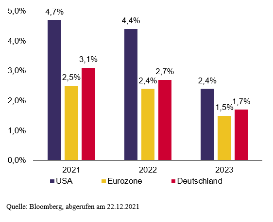 Abbildung 2 - Konsensschätzugnen für die Inflationsrate.PNG