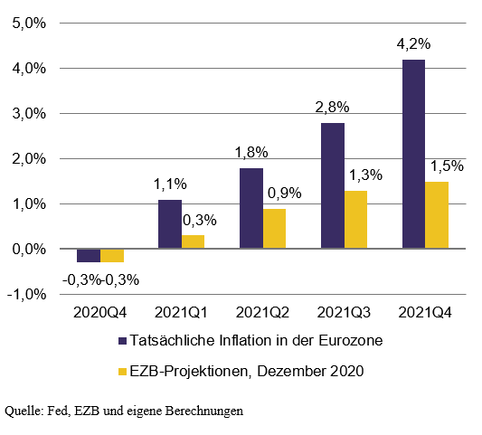 Abbildung 4 - Unterschätzte Inflation in der Eurozone.PNG