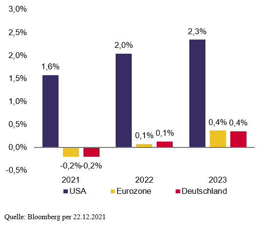 Abbildung 6 - Konsensschätzung für die Rendite 10-jähriger Anleihen.PNG