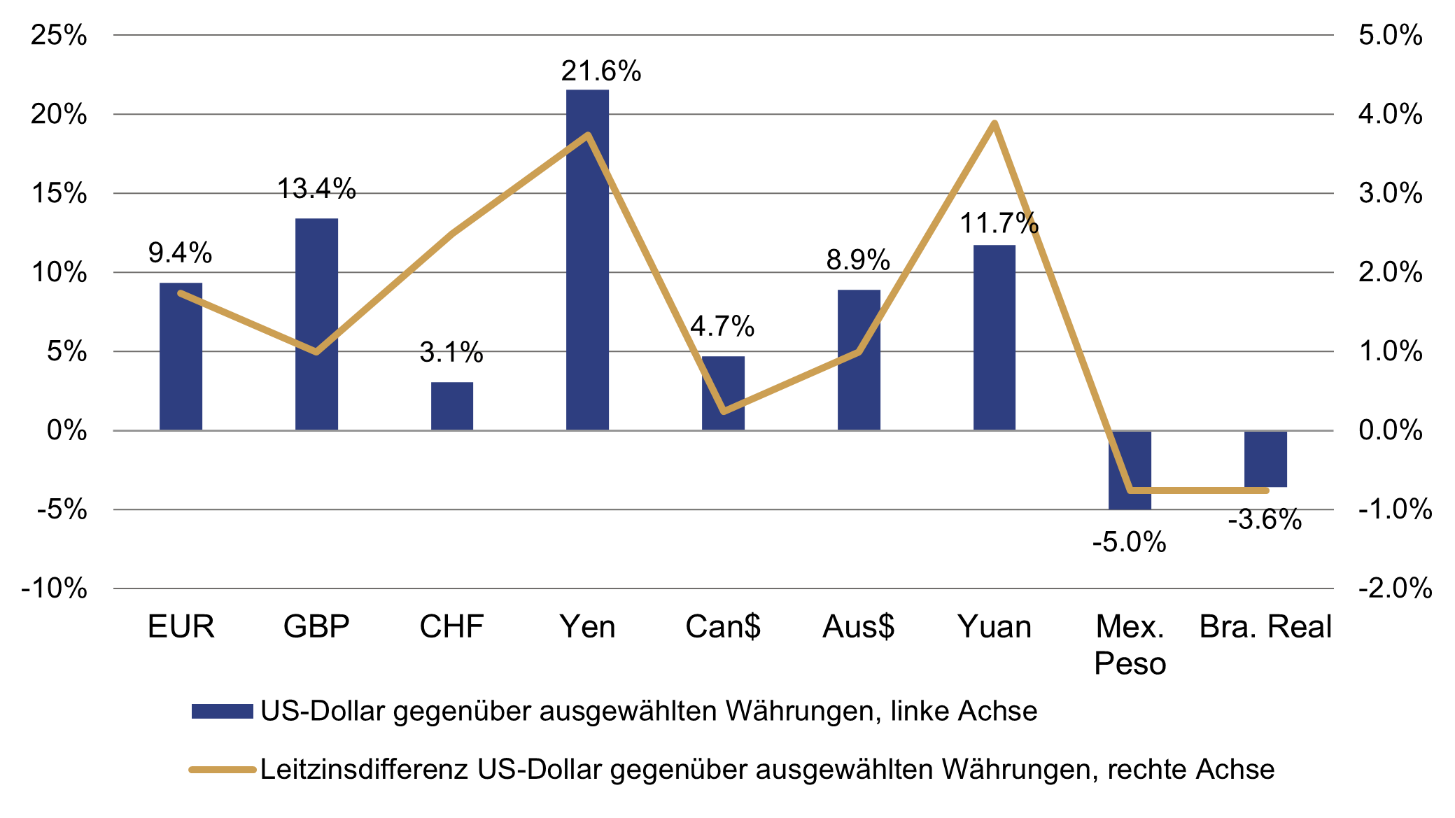 Chart 3 Dollar und Leitzinsdifferenzen.png