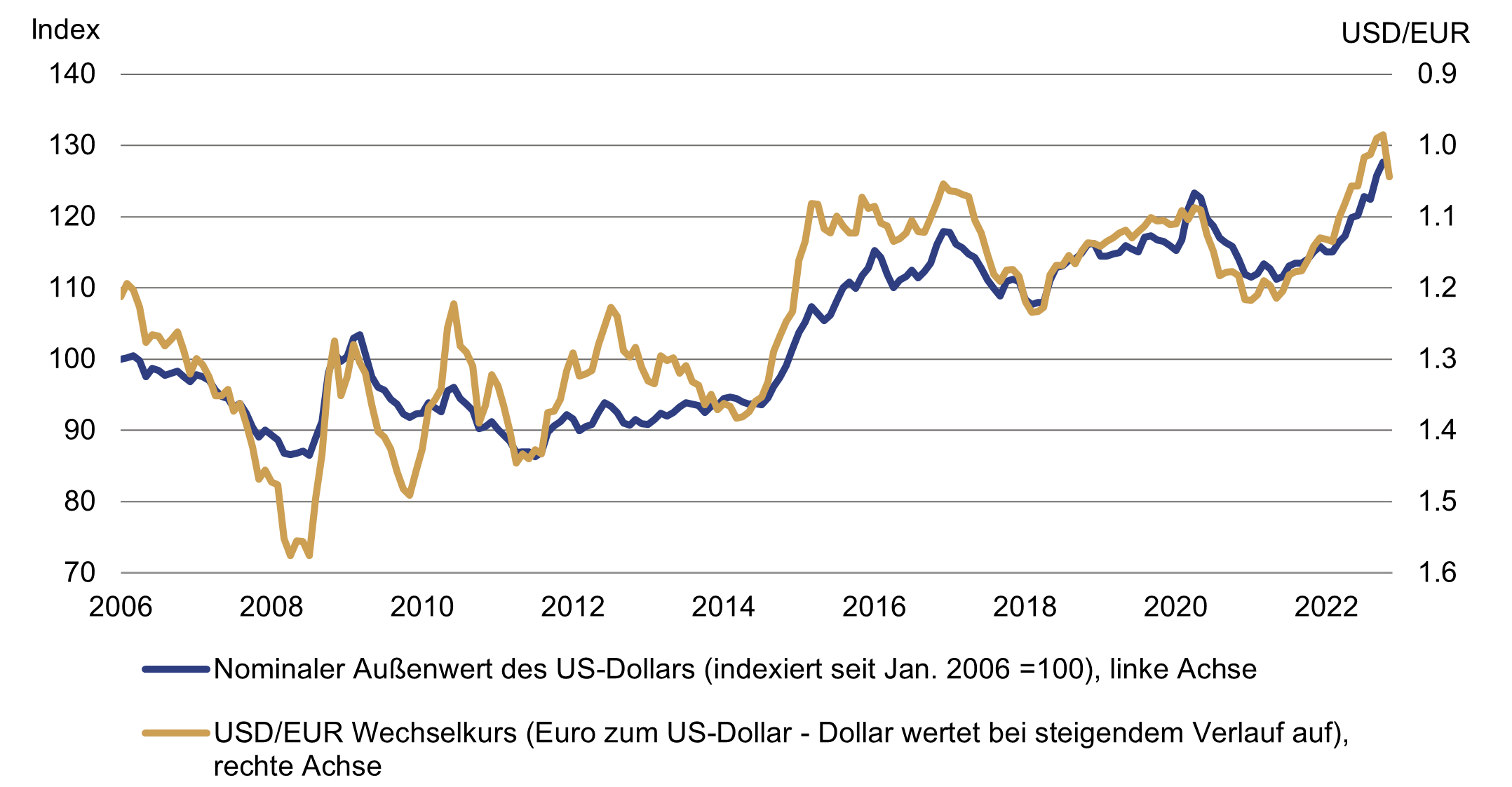 Chart 1 Hoehenflug des US-Dollars.png