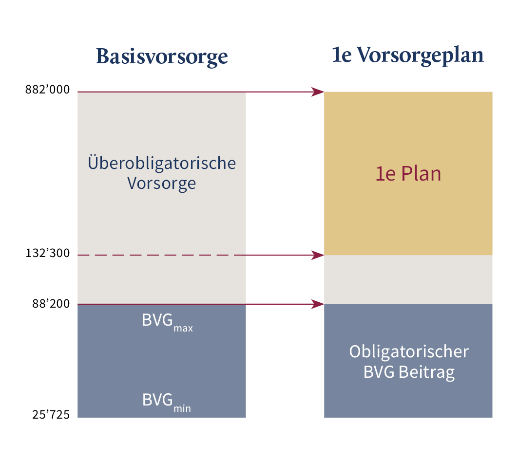 BVG 1e - Graph (DE)