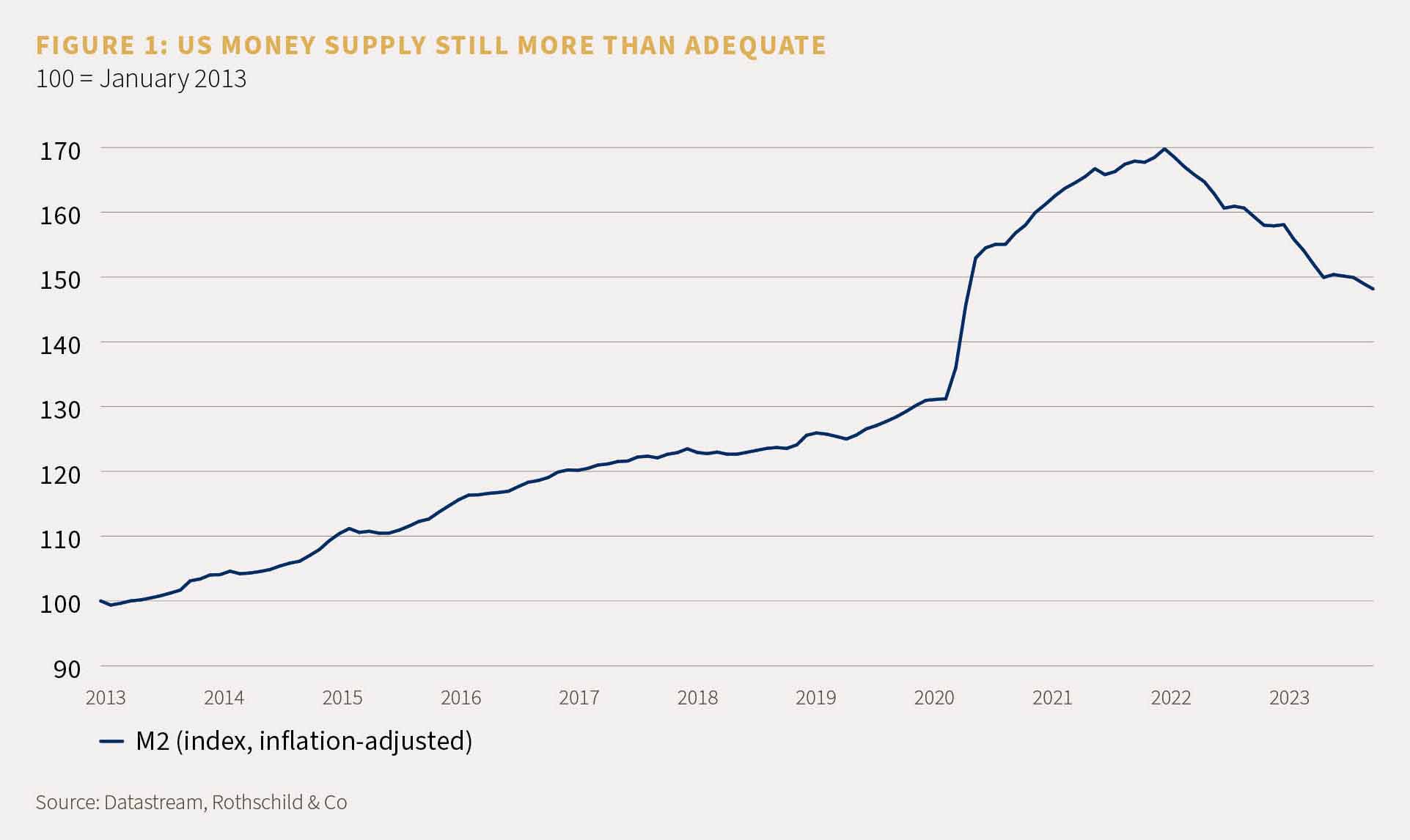 A chart to show that the US money supply is still more than adequate
