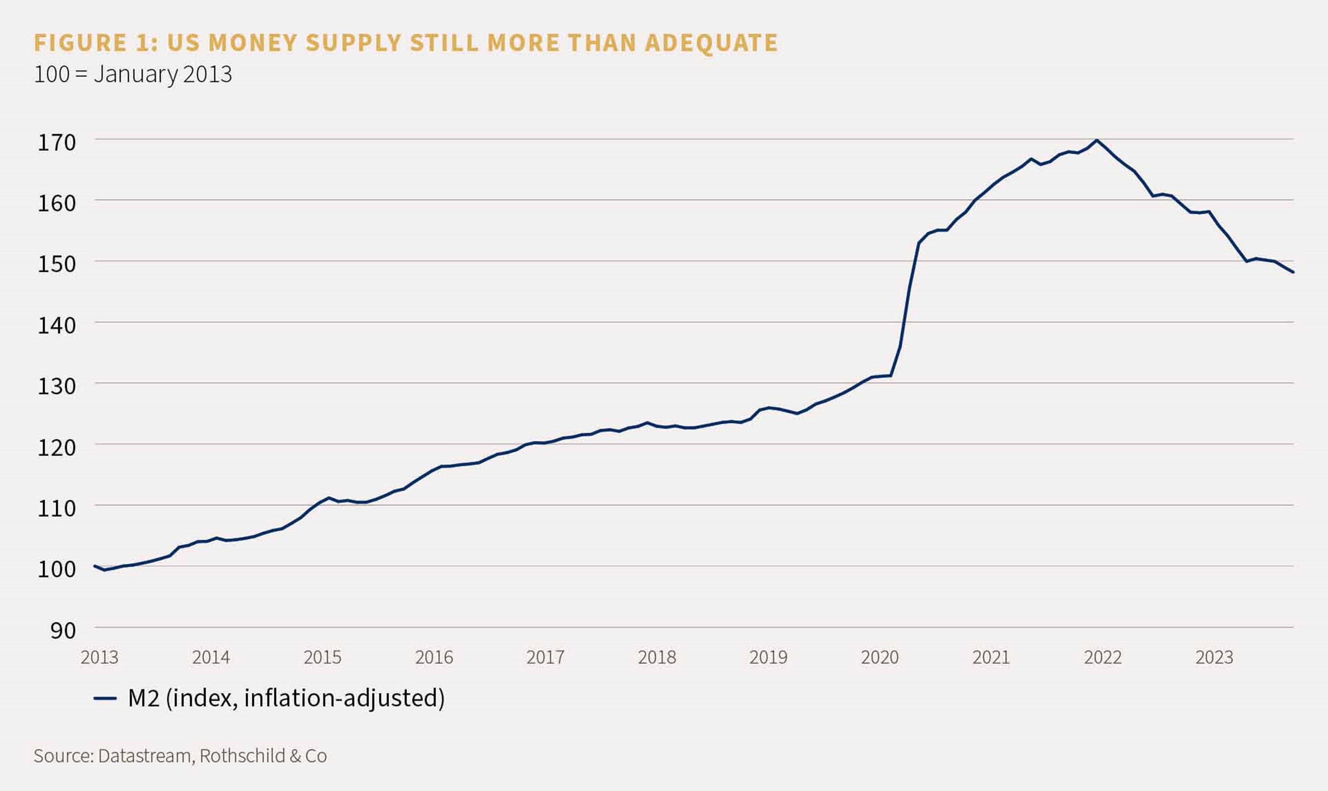 A chart to show that the US money supply is still more than adequate