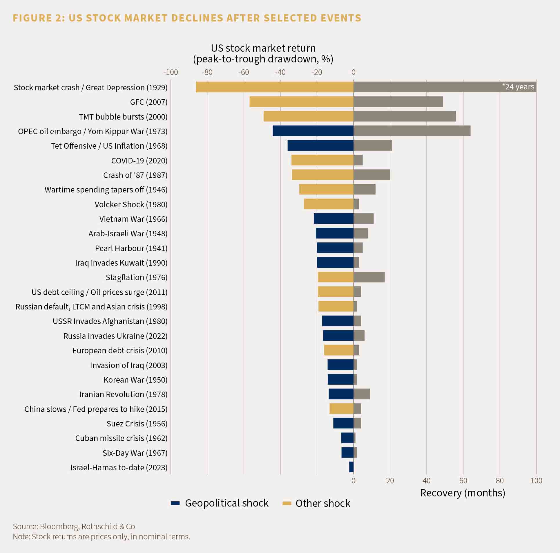 A chart to show the US stock market declining after selected events