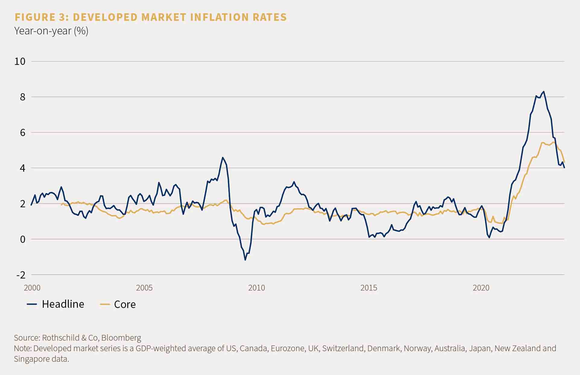 A chart to show headline and core market inflation rates year-on-year