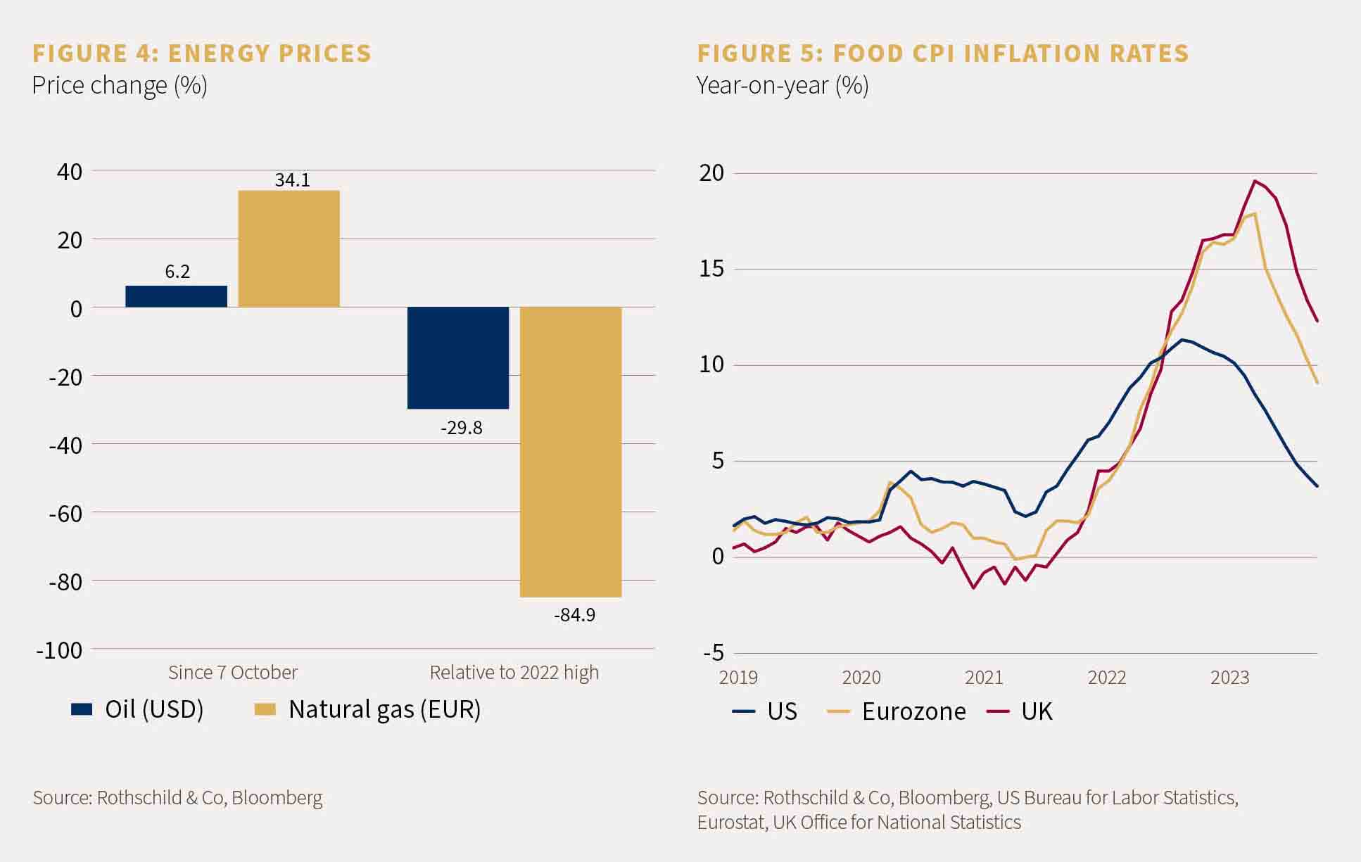 Two charts, one showing the price changes in oil and natural gas, and one showing food CPI inflation rates year-on-year