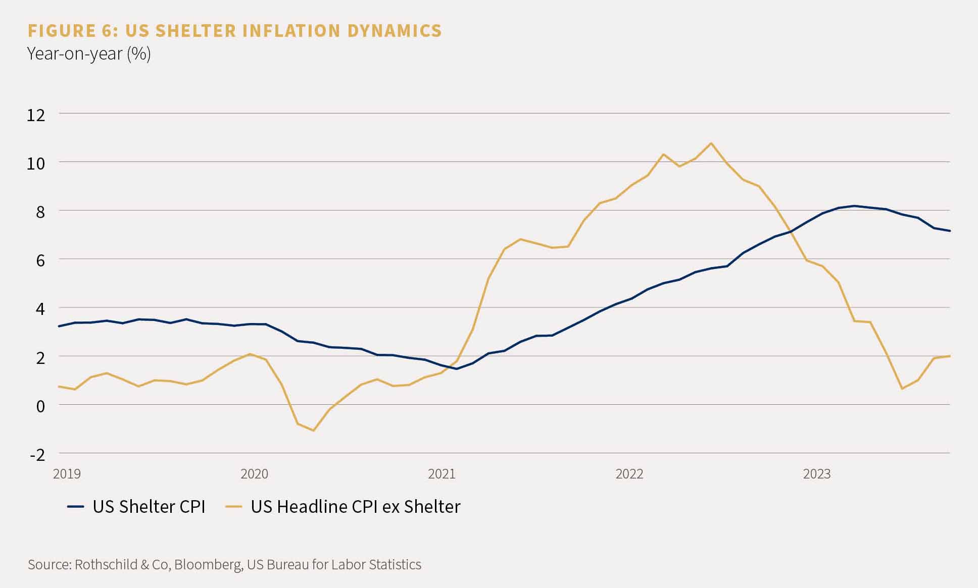 A chart to show US shelter inflation dynamics year-on-year