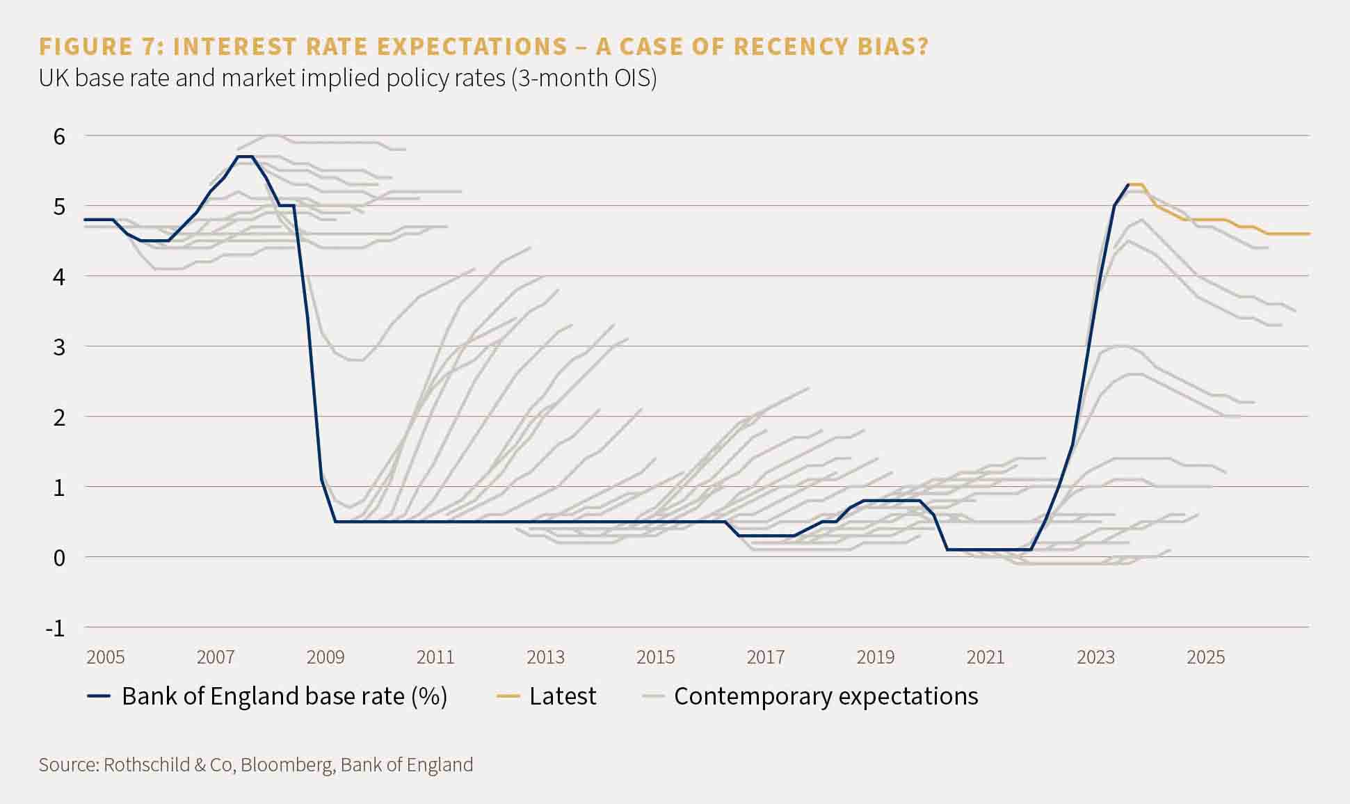 A chart to show recency bias has impacted the contemporary expectations of interest rates, in comparison to the Bank of England's base rate.