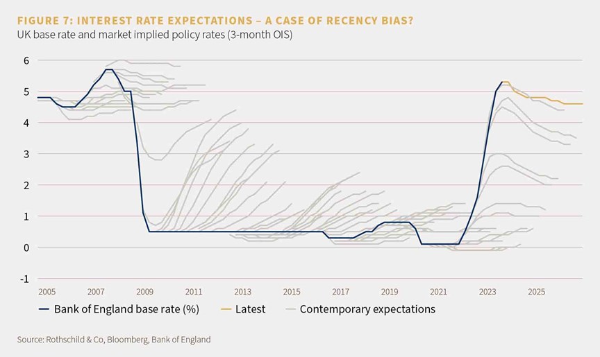 A chart to show recency bias has impacted the contemporary expectations of interest rates, in comparison to the Bank of England's base rate.