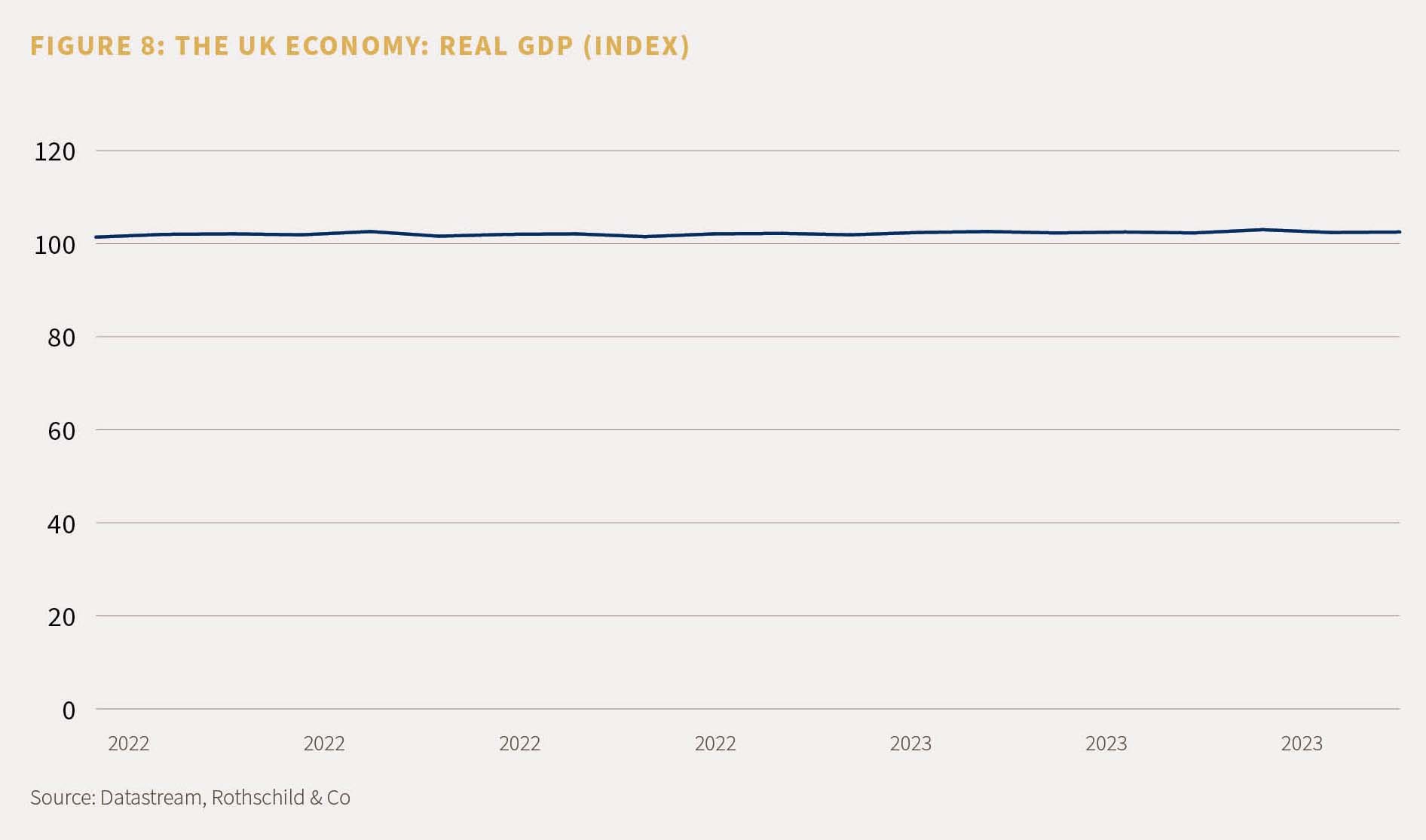 A chart to show the real GDP (Index) of the UK economy.