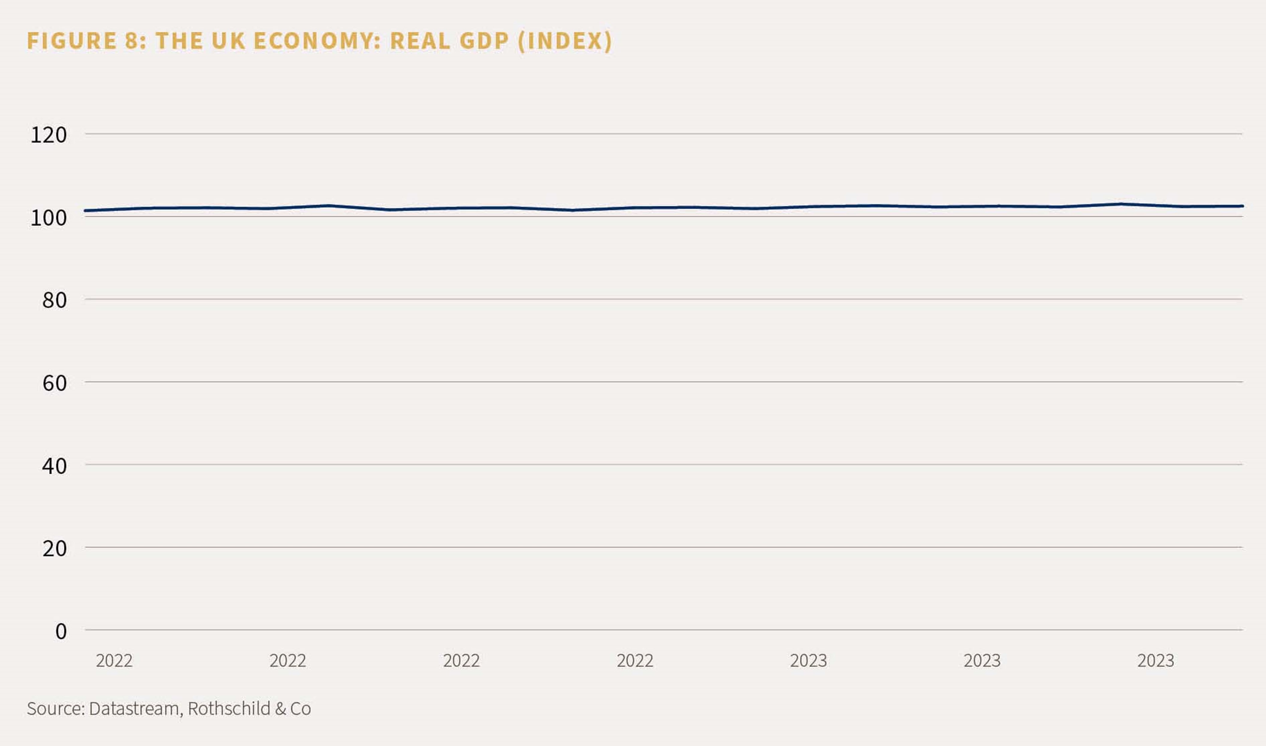 A chart to show the real GDP (Index) of the UK economy.