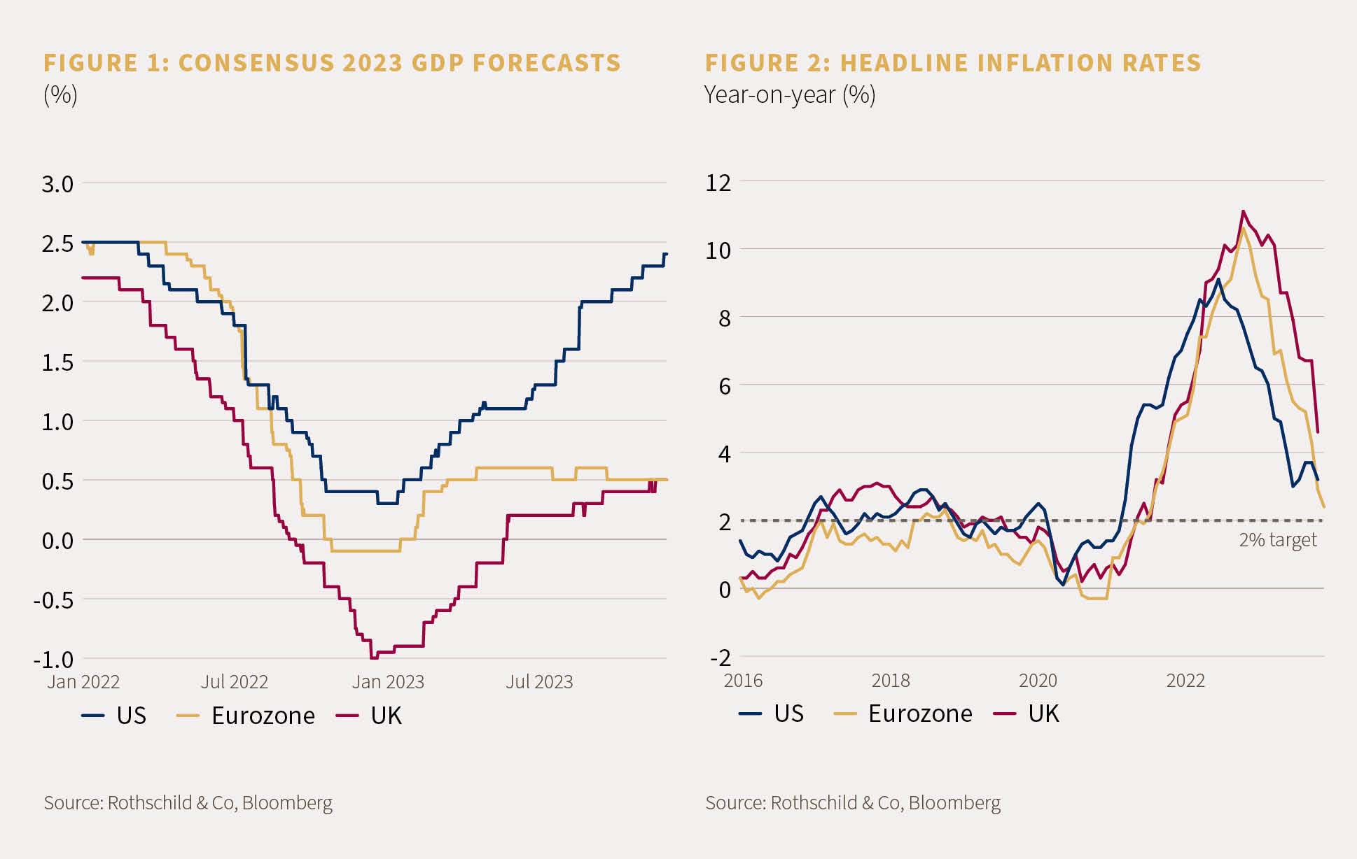 Figure 1, showing the consensus 2023 GDP forecasts from Jan 2022 until Current day in %'s. Figure 2 showing headline inflation rate year-on-year, dating back to 2016.