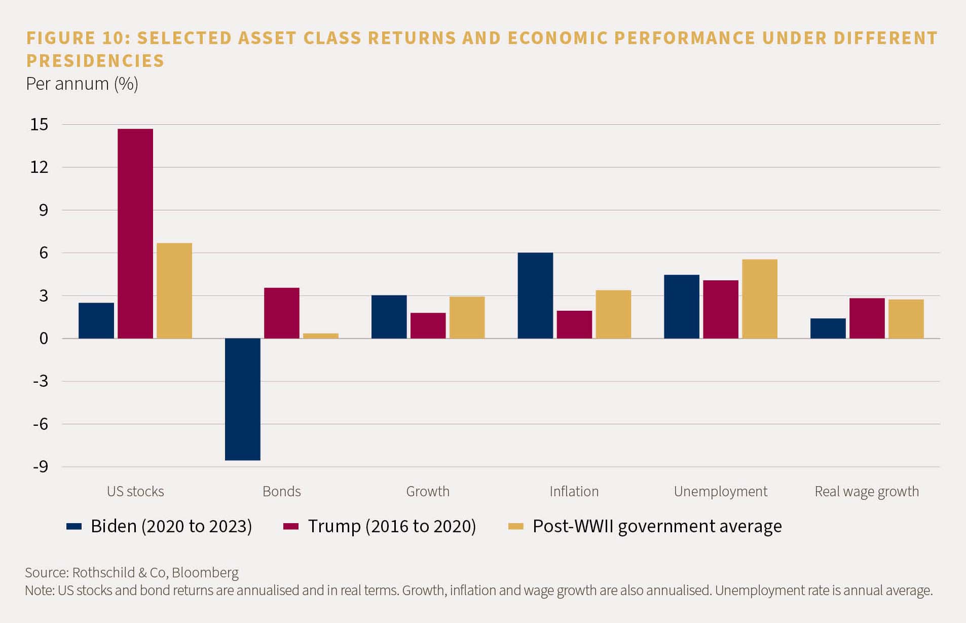Figure 10 shows selected asset class returns and economic performances under different presidencies.