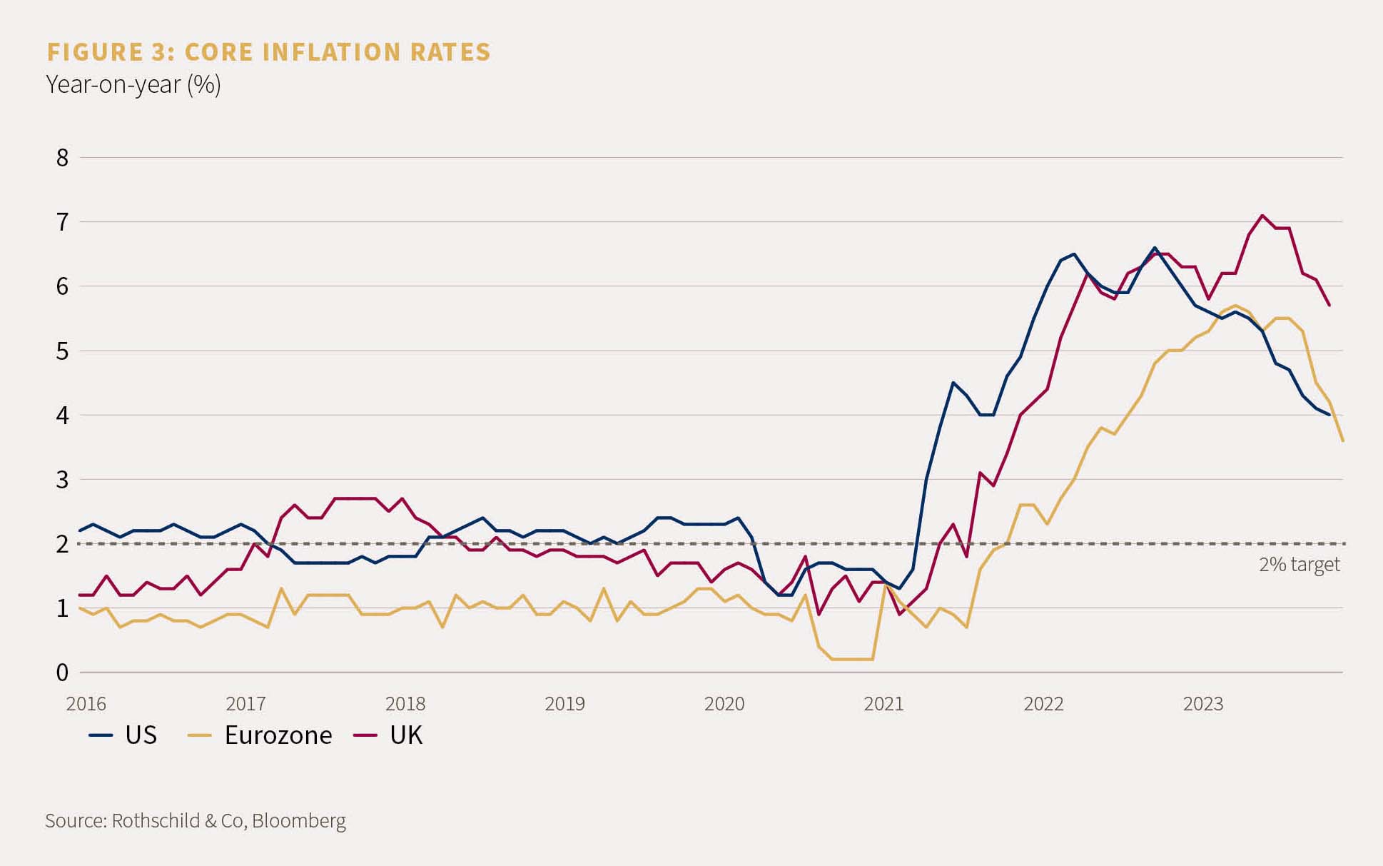 Core inflation rates, year-on-year (%), dating from 2016, to present day.
