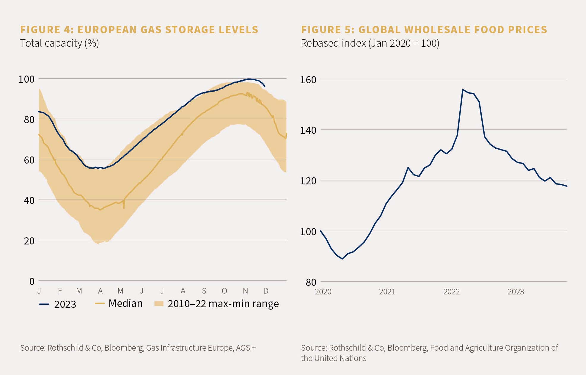 Figure 4 shows european gas storage levels as a percentage of total capacity across 2023. Figure 5 shows global wholesale food prices.