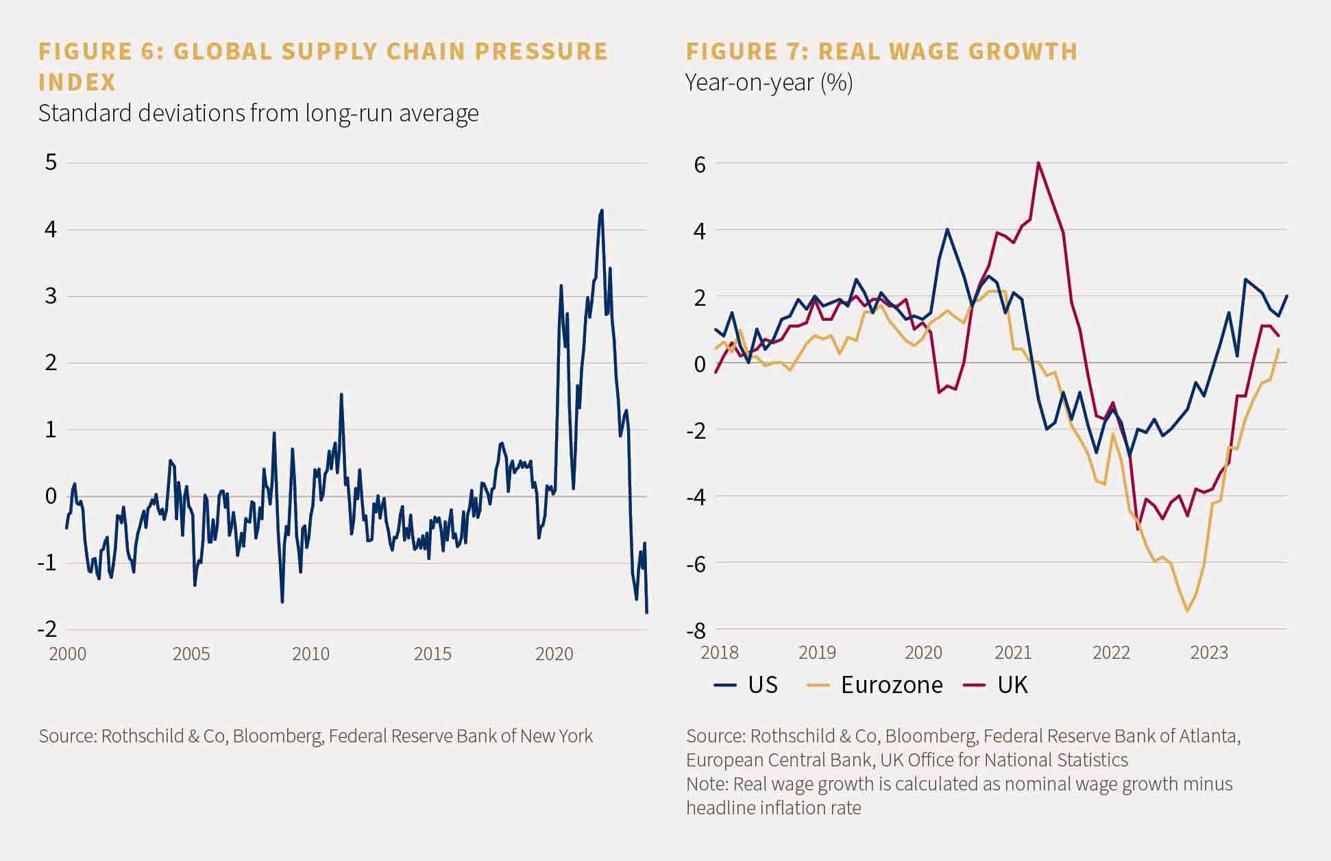 Figure 6 shows global supply chain pressure index from 2000 to the present day. Figure 7 shows real wage growth year-on-year (%) from 2018 to the present day.