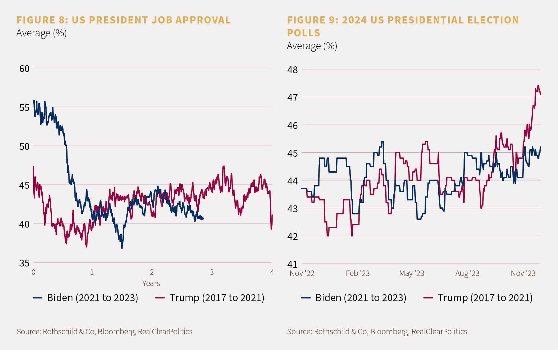 Figure 8 shows a comparison between Joe Biden and Donald Trump's US President job approval. Figure 9 shows a comparison between Joe Biden and Donald Trump in the US Presidential election polls. 