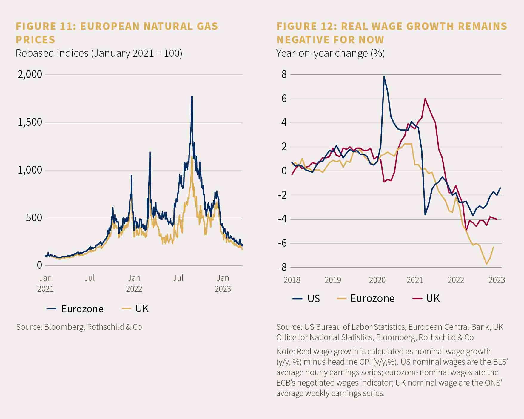 Chart showing European natural gas prices and chart showing real wage growth remaining negative for now