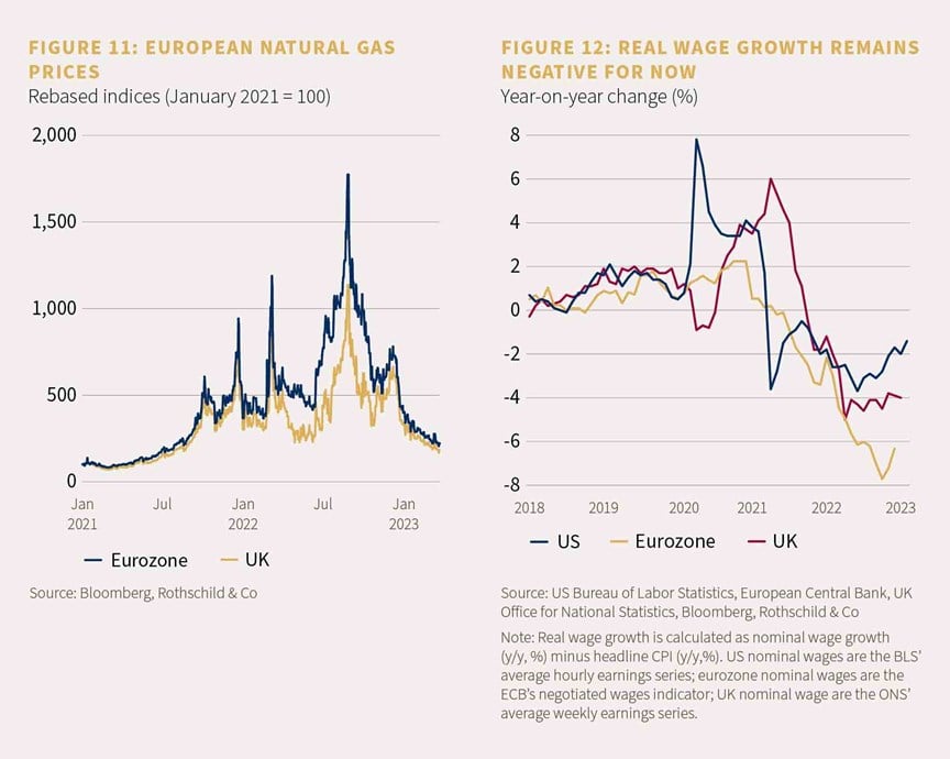 Chart showing European natural gas prices and chart showing real wage growth remaining negative for now
