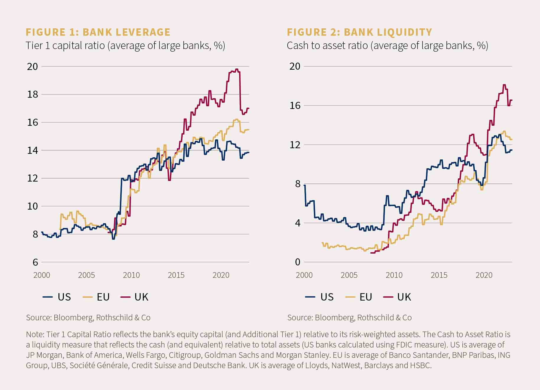 Chart showing bank leverage and chart showing bank liquidity