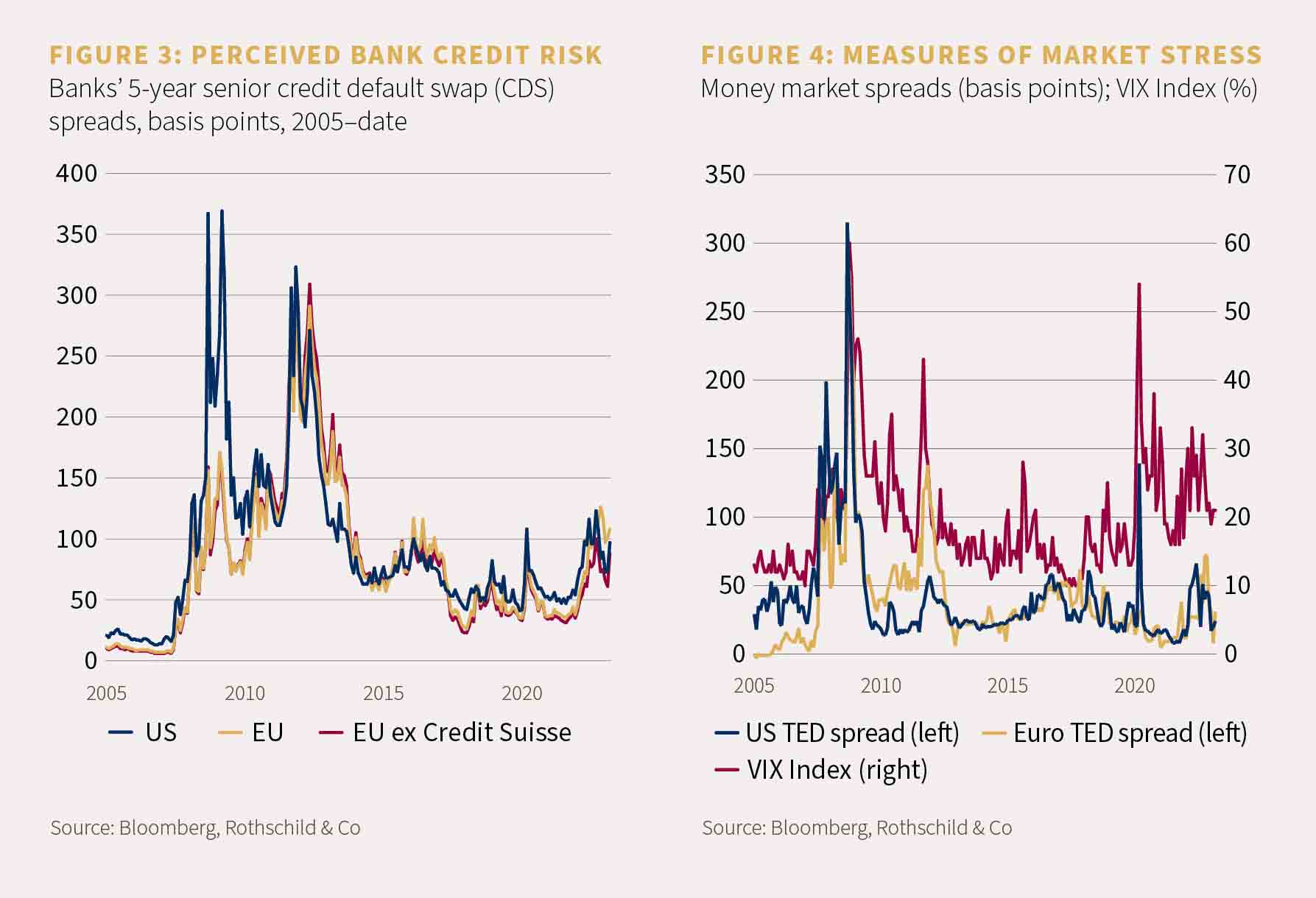 Chart showing perceived bank credit risk and chart showing measures of market stress