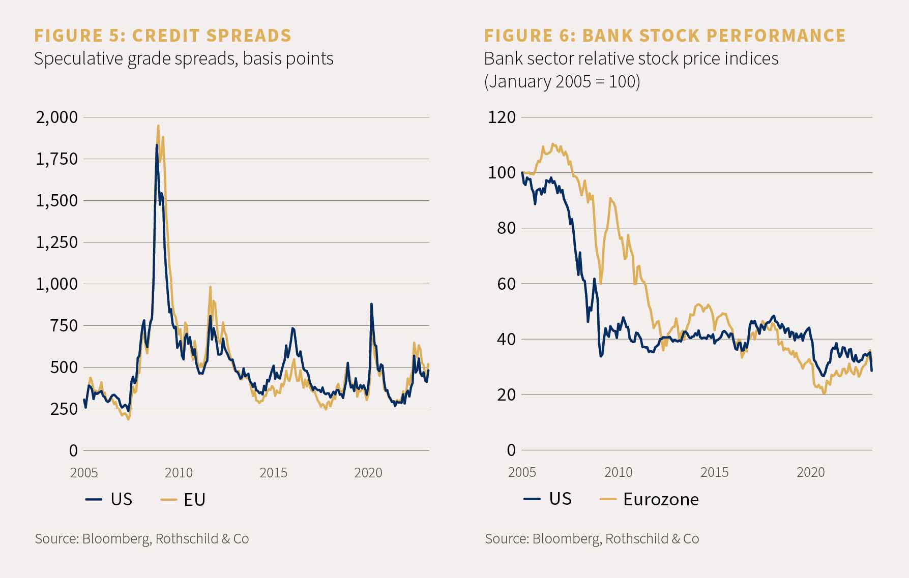 Chart showing credit spreads and chart showing bank stock performance