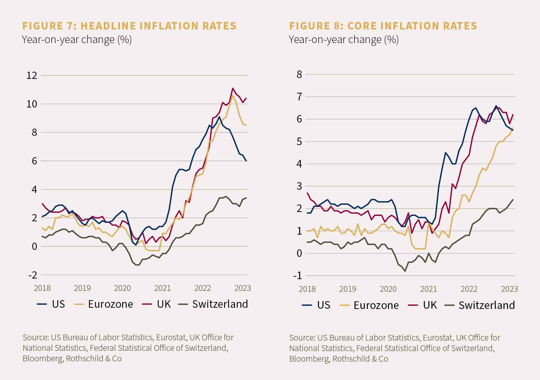 Chart showing headline inflation rates and chart showing core inflation rates