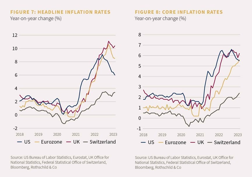 Chart showing headline inflation rates and chart showing core inflation rates