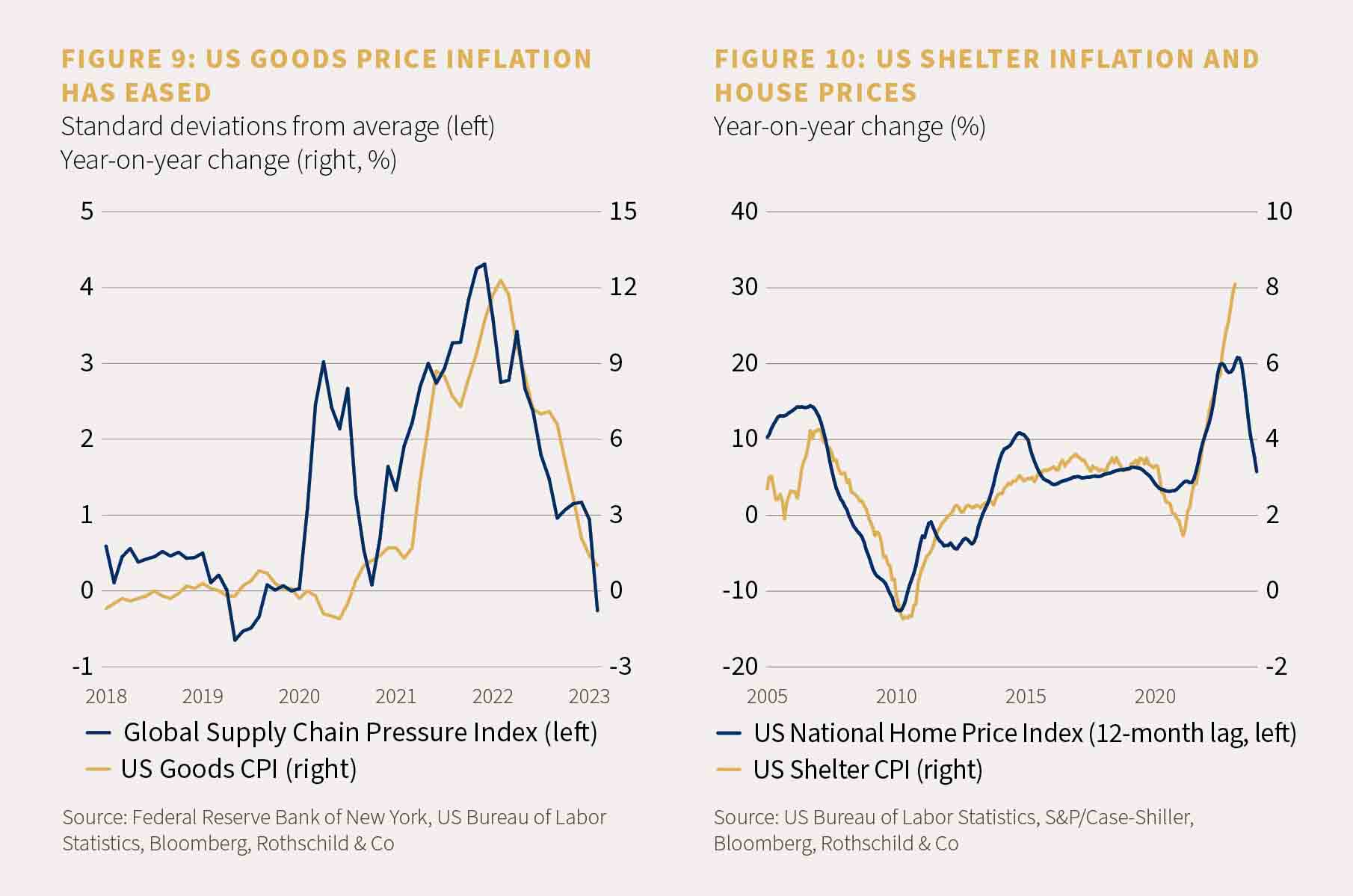 Chart showing US goods price inflation easing and chart showing US shelter inflation and house prices