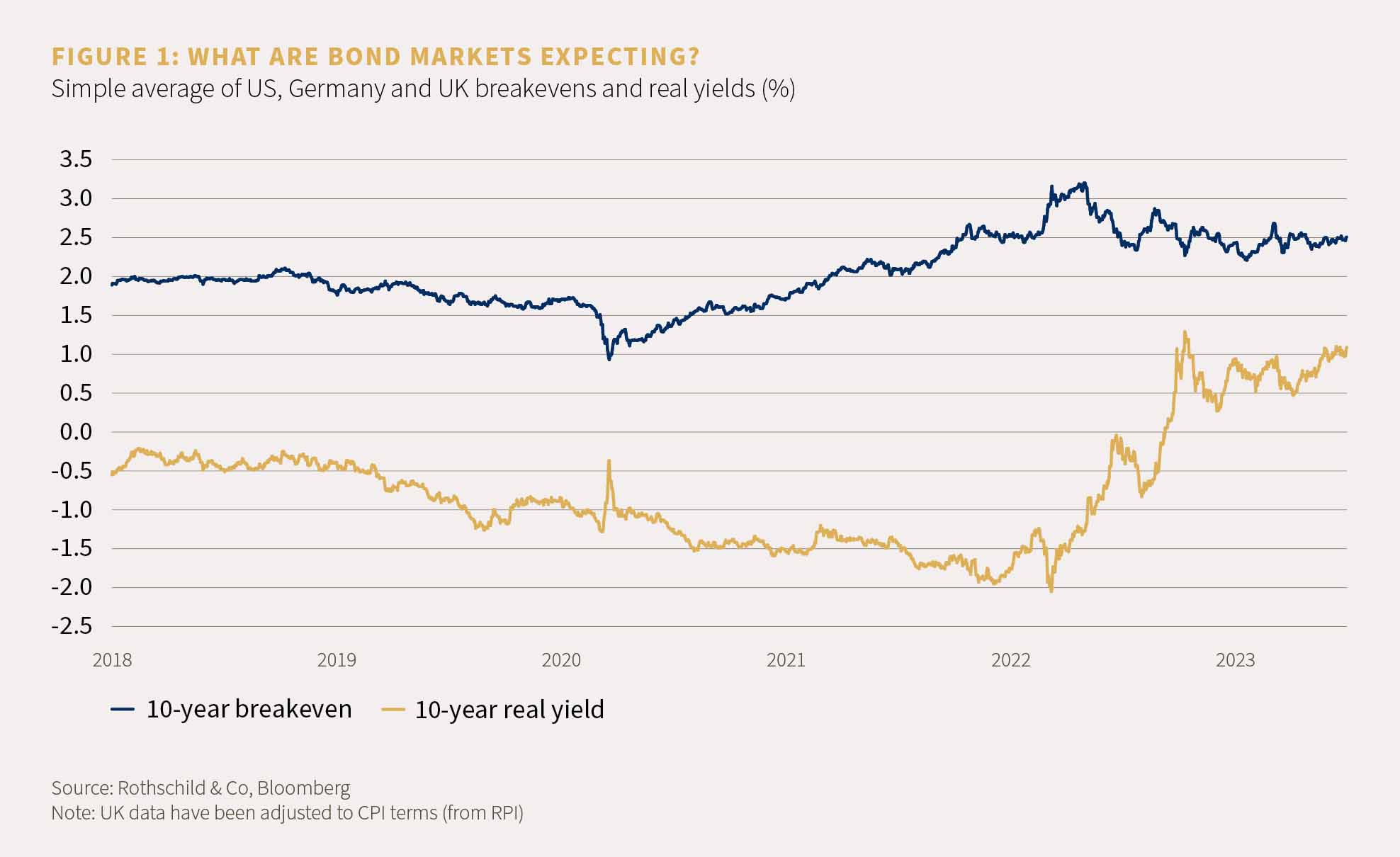Chart showing the simple average of US, Germany and UK breakevens and real yields
